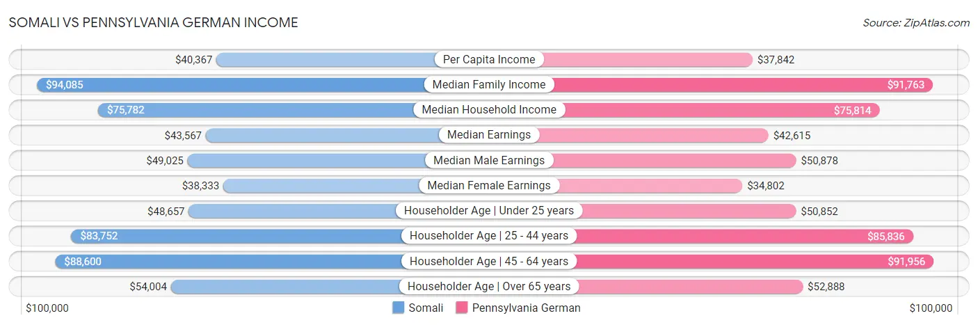 Somali vs Pennsylvania German Income