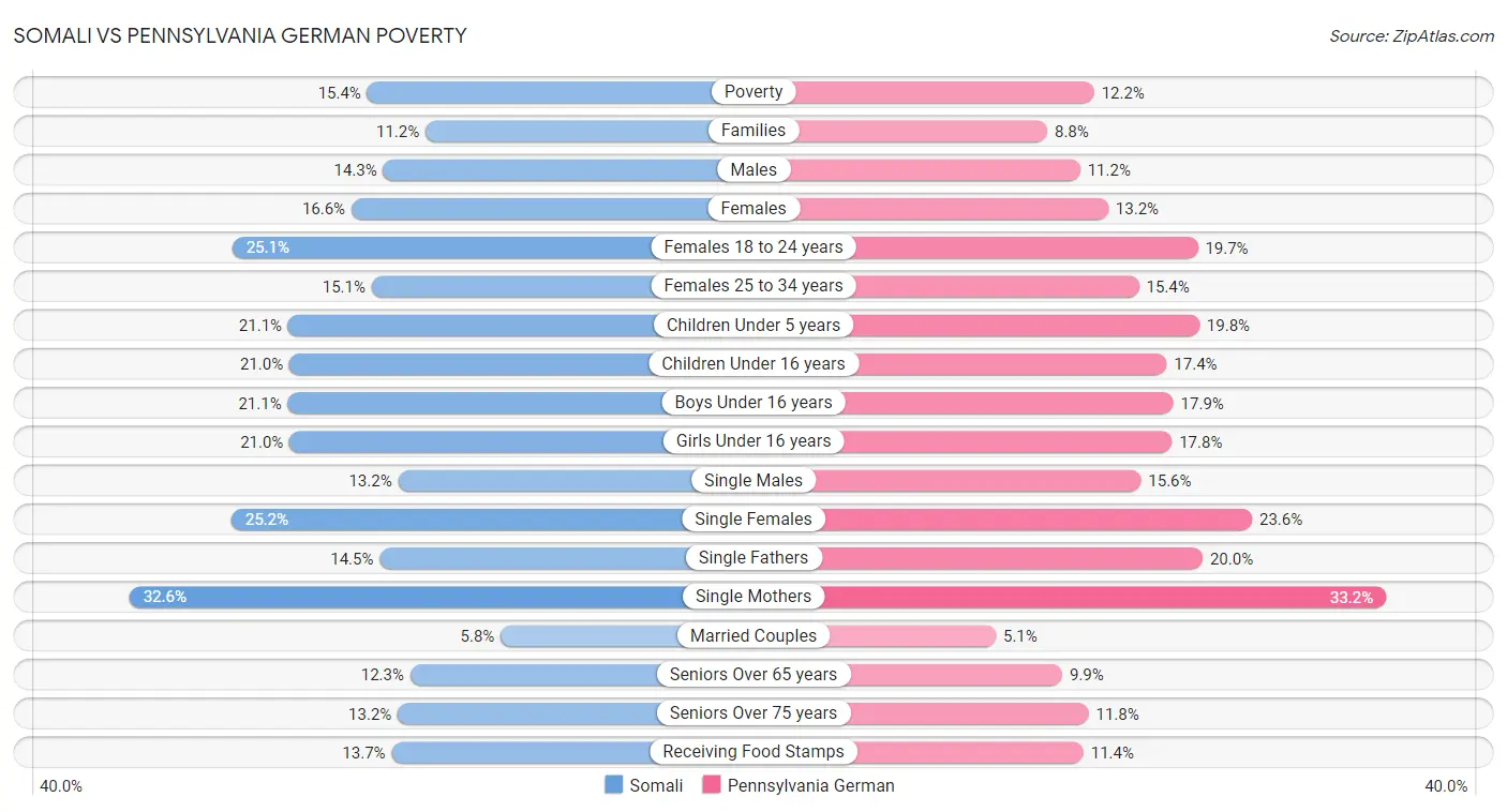 Somali vs Pennsylvania German Poverty