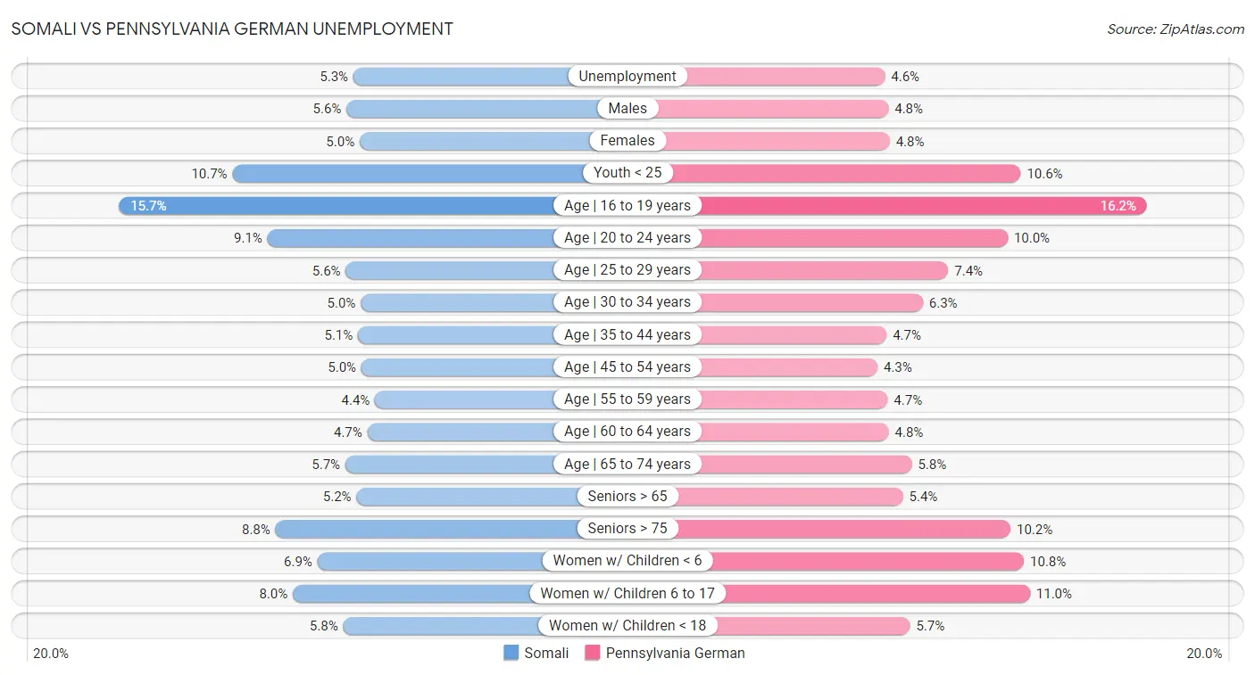 Somali vs Pennsylvania German Unemployment