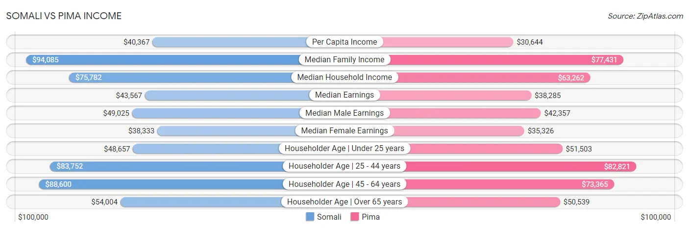 Somali vs Pima Income