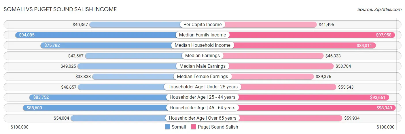 Somali vs Puget Sound Salish Income