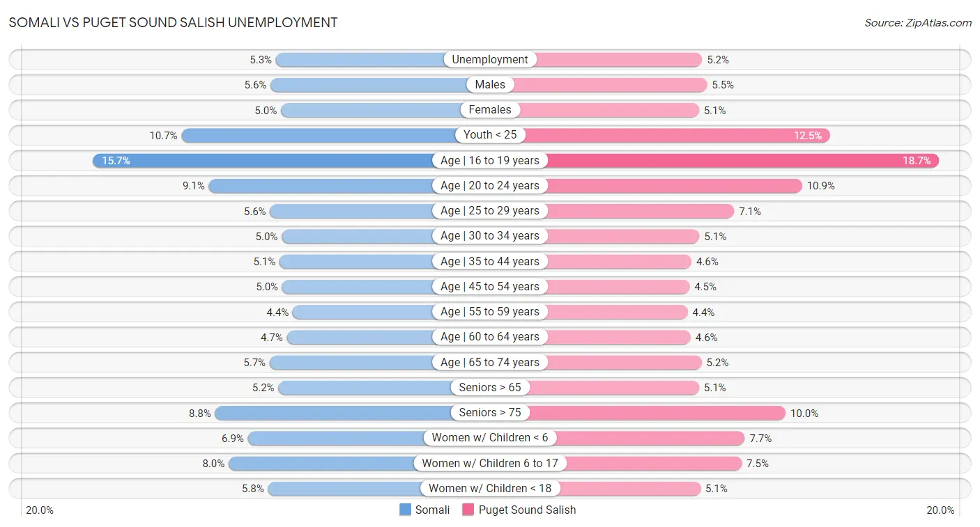 Somali vs Puget Sound Salish Unemployment