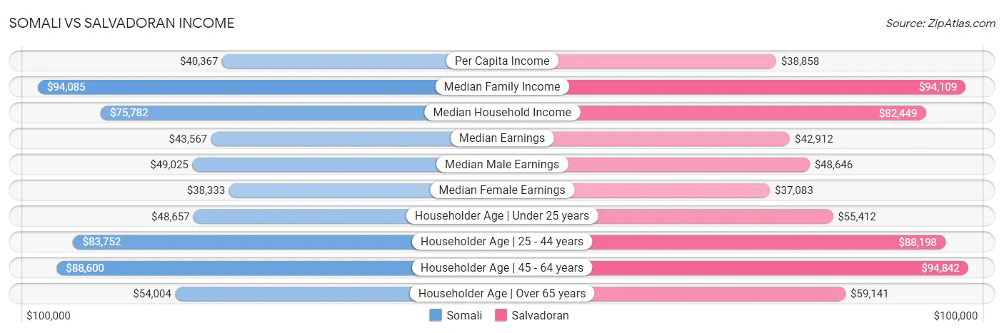 Somali vs Salvadoran Income