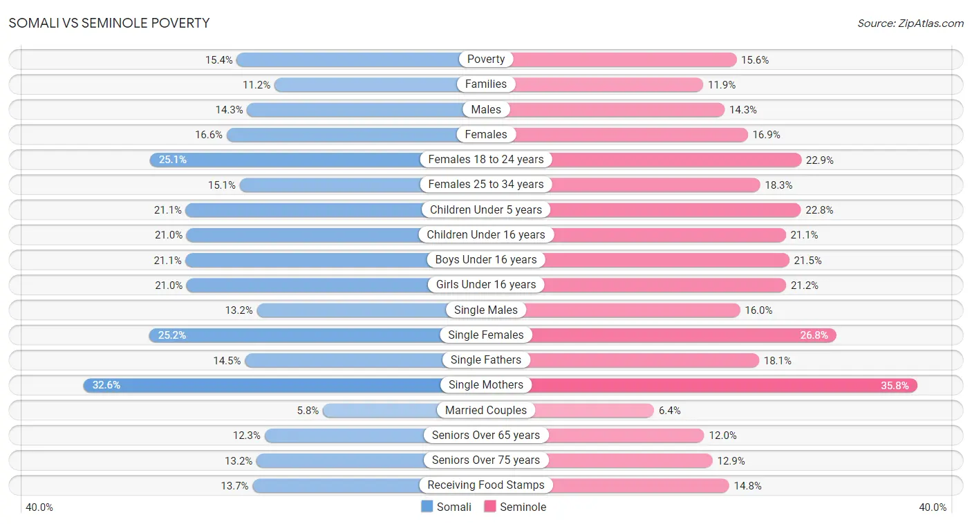Somali vs Seminole Poverty