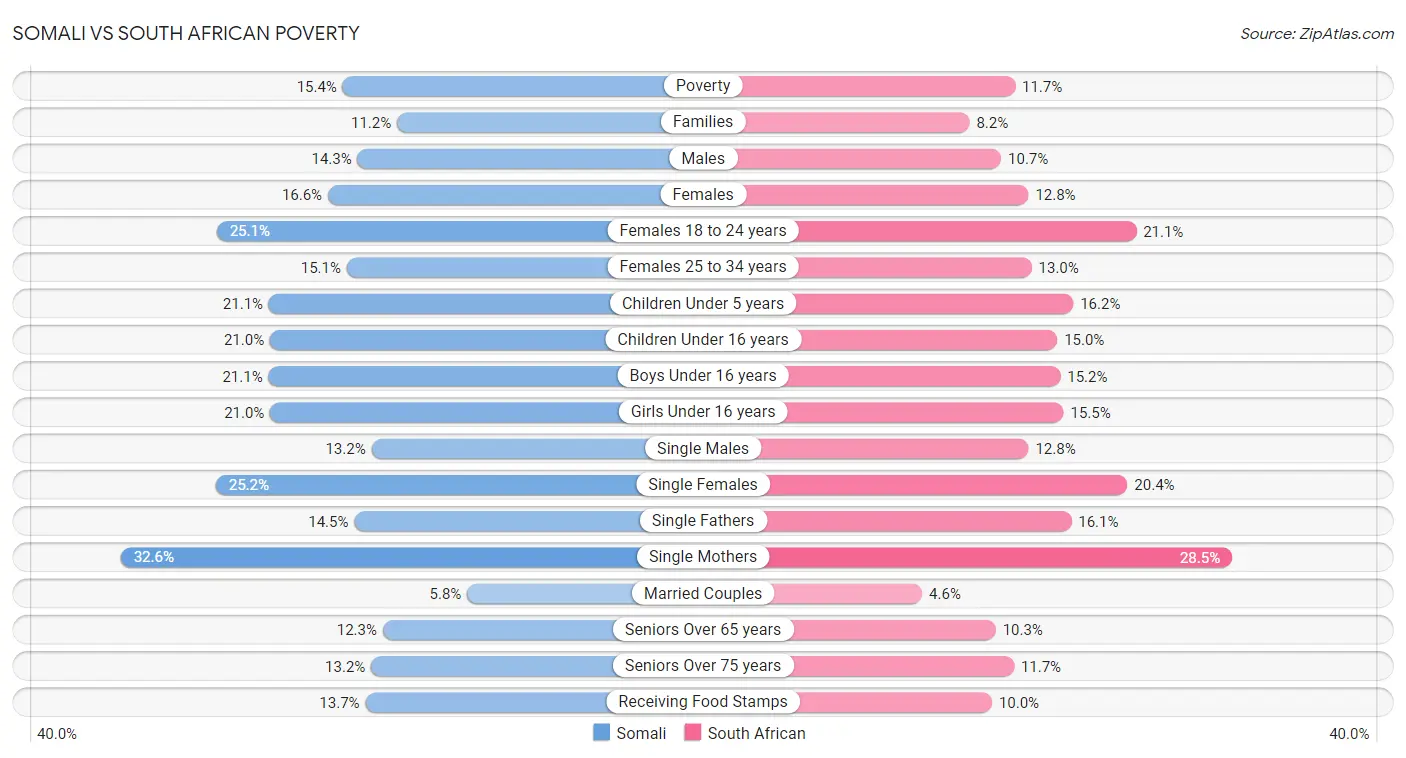 Somali vs South African Poverty