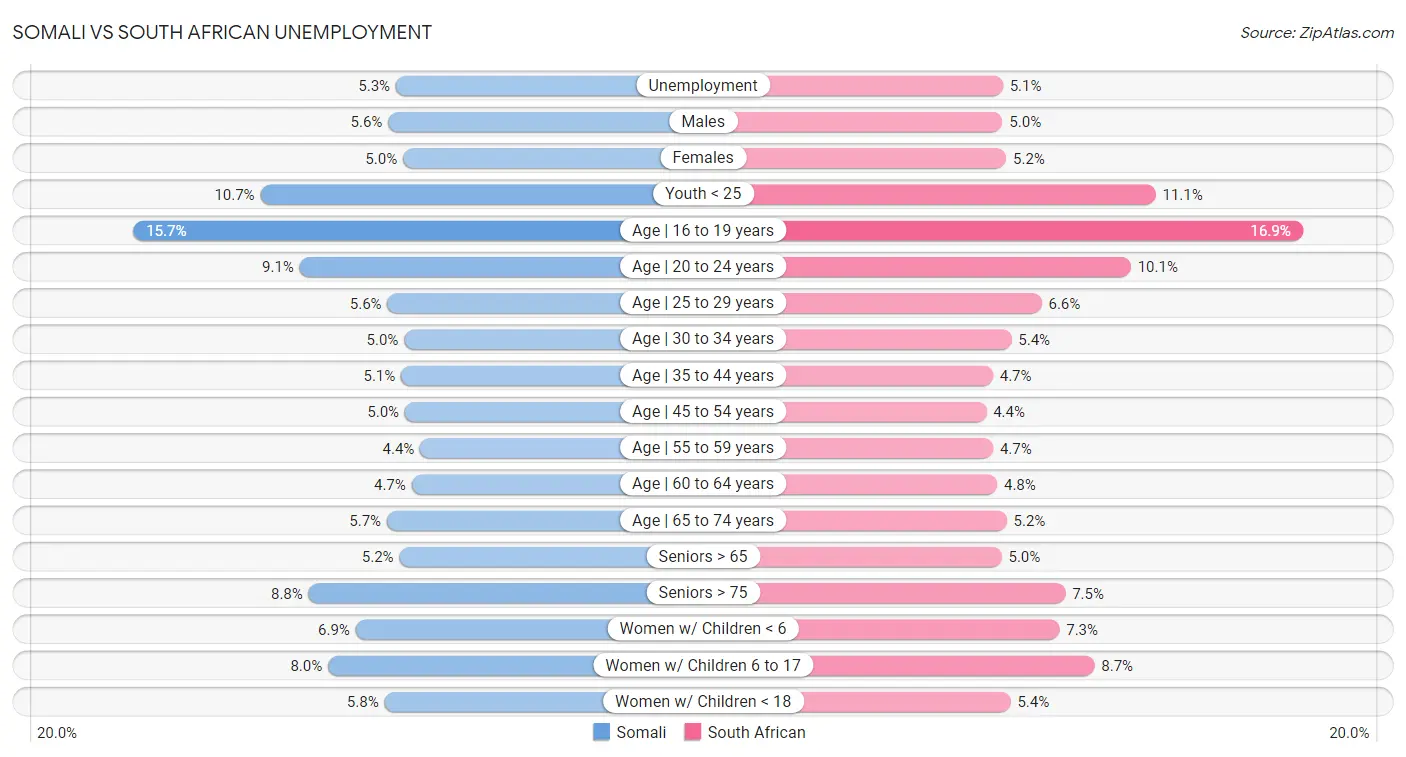 Somali vs South African Unemployment