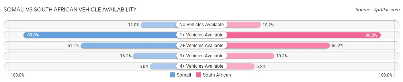 Somali vs South African Vehicle Availability