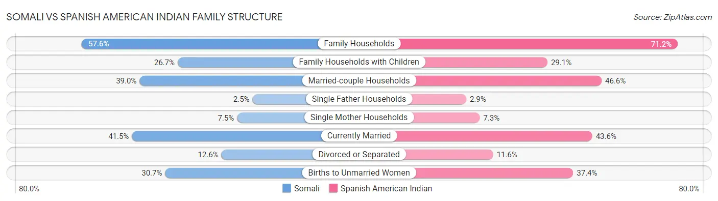 Somali vs Spanish American Indian Family Structure