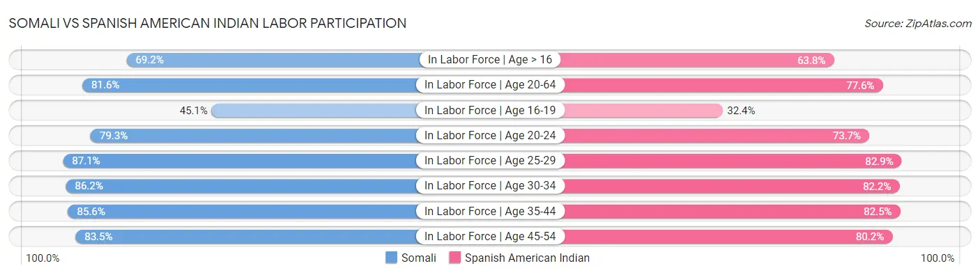 Somali vs Spanish American Indian Labor Participation