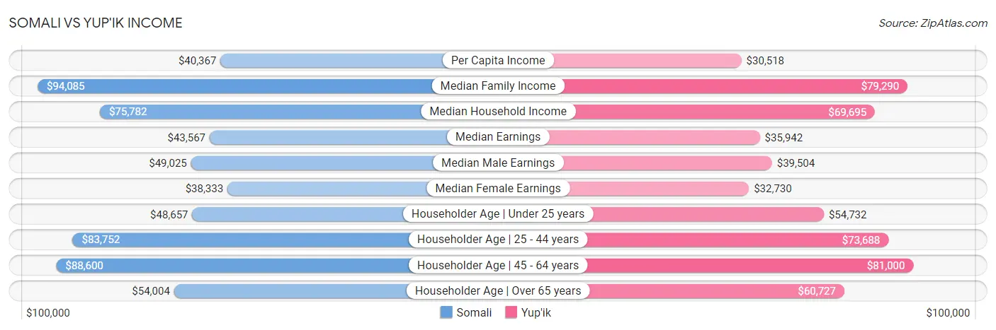 Somali vs Yup'ik Income