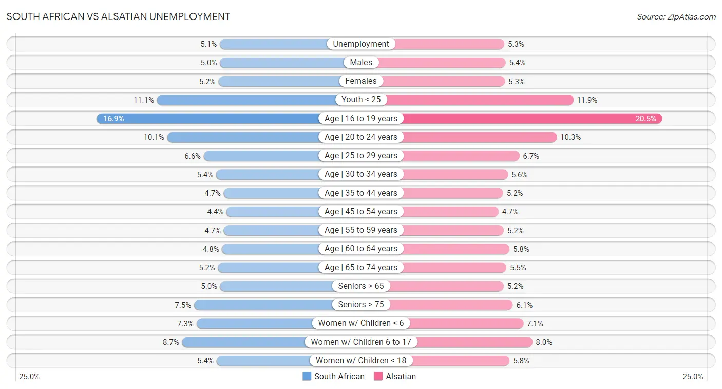 South African vs Alsatian Unemployment