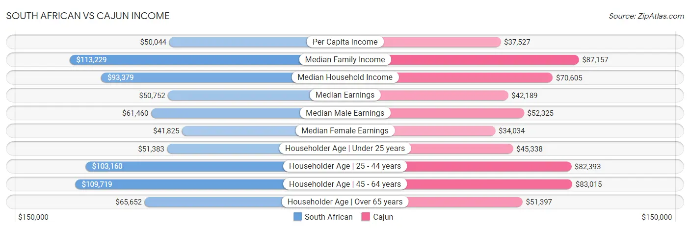 South African vs Cajun Income