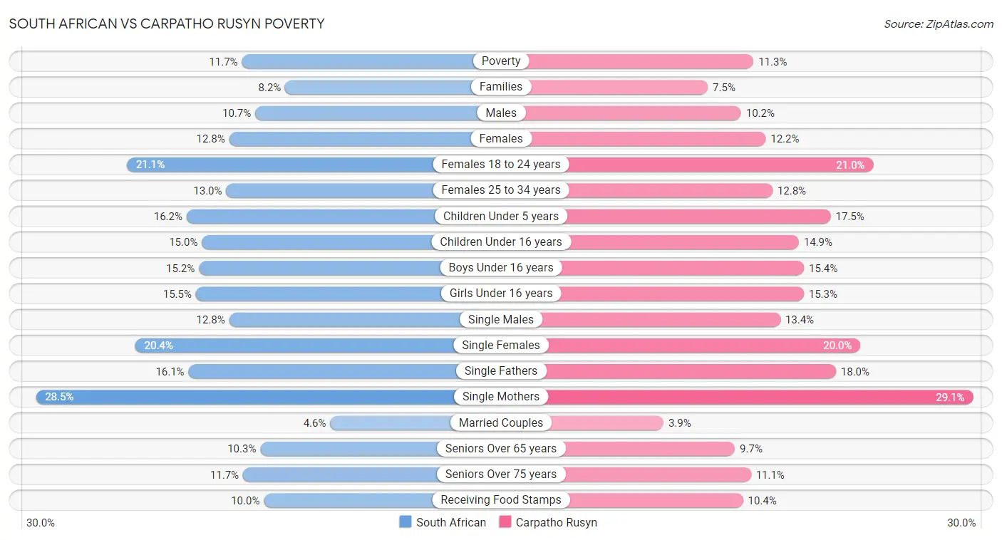 South African vs Carpatho Rusyn Poverty