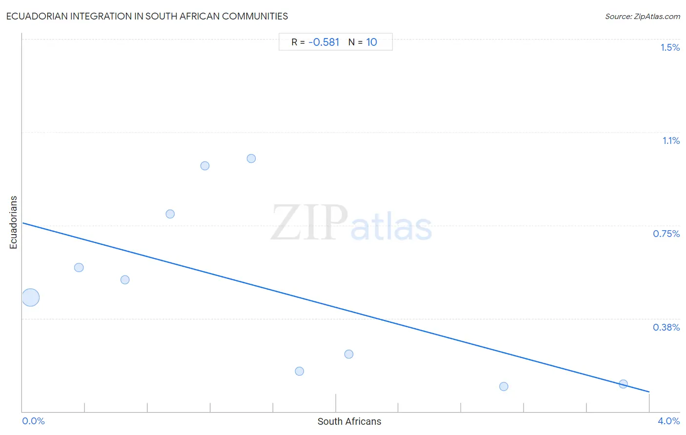 South African Integration in Ecuadorian Communities