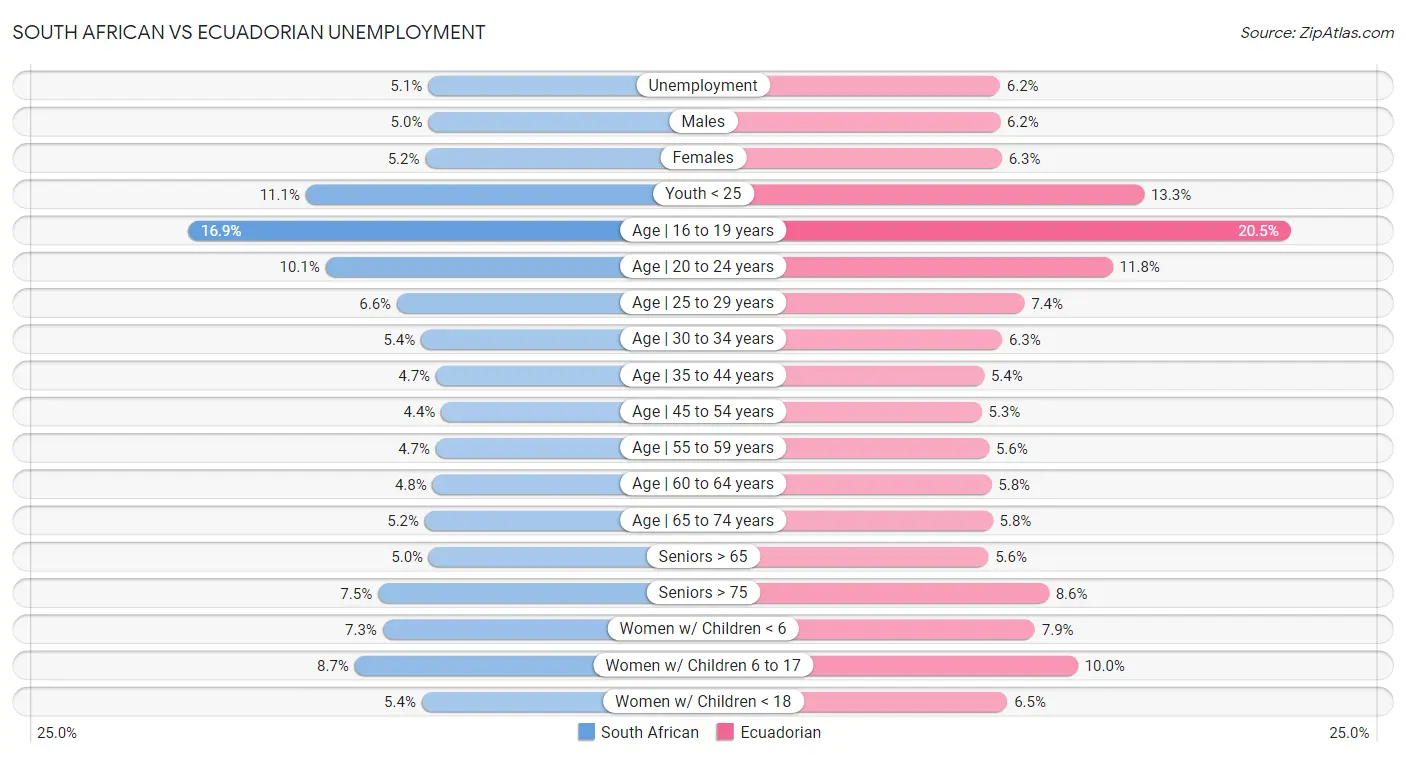 South African vs Ecuadorian Unemployment