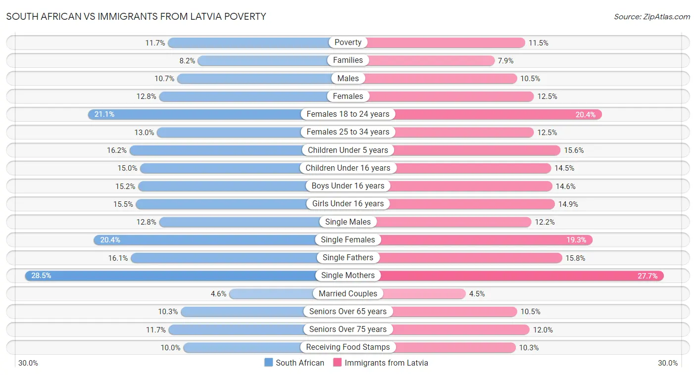 South African vs Immigrants from Latvia Poverty