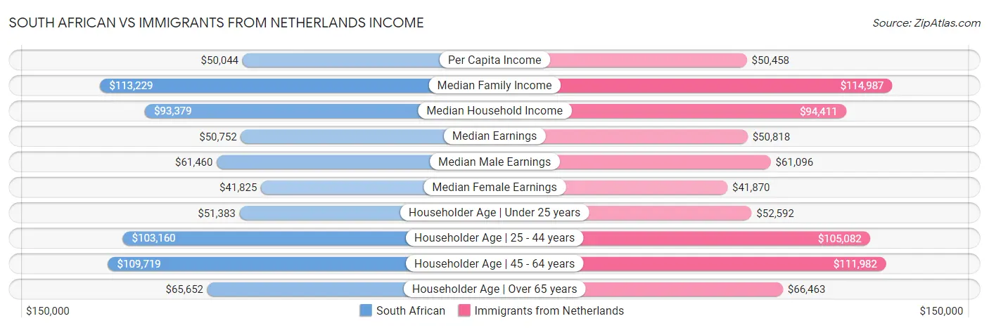 South African vs Immigrants from Netherlands Income