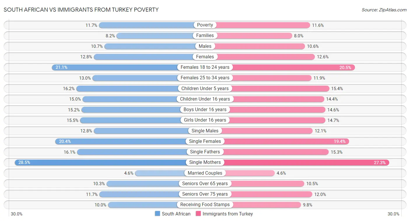South African vs Immigrants from Turkey Poverty