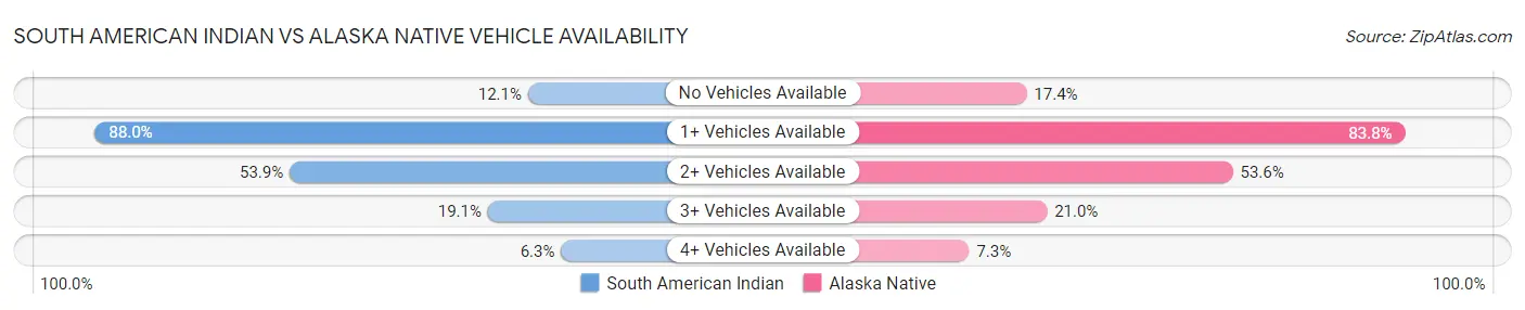 South American Indian vs Alaska Native Vehicle Availability