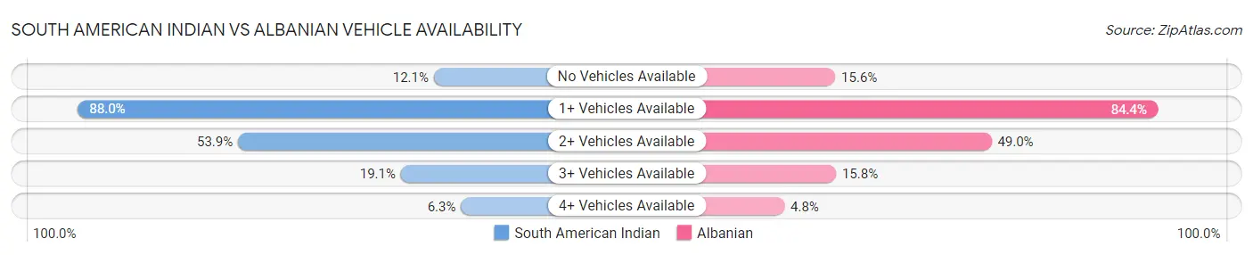 South American Indian vs Albanian Vehicle Availability
