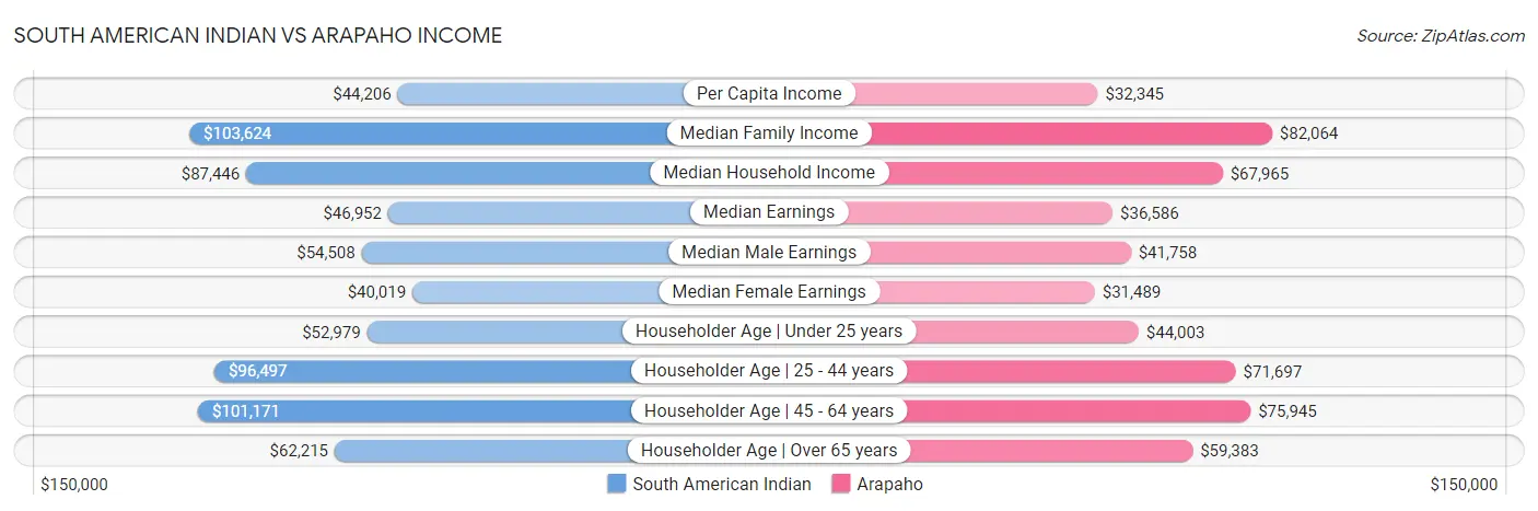 South American Indian vs Arapaho Income