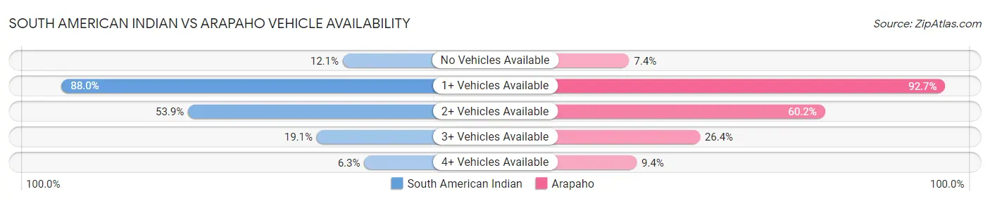 South American Indian vs Arapaho Vehicle Availability
