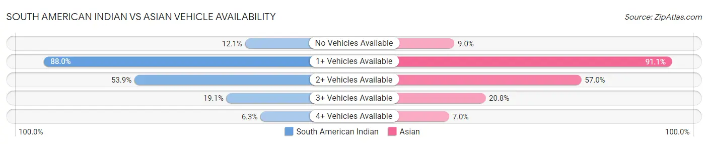 South American Indian vs Asian Vehicle Availability