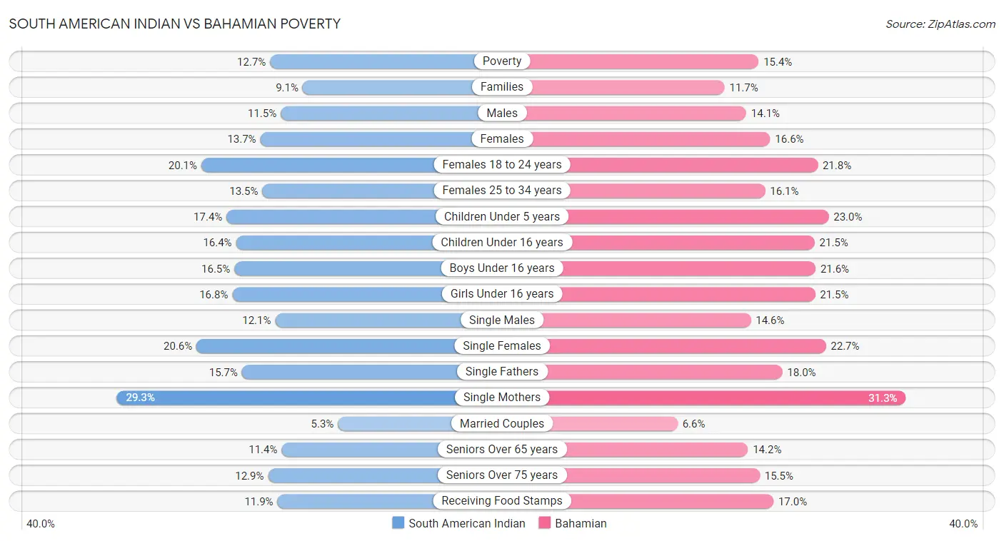 South American Indian vs Bahamian Poverty