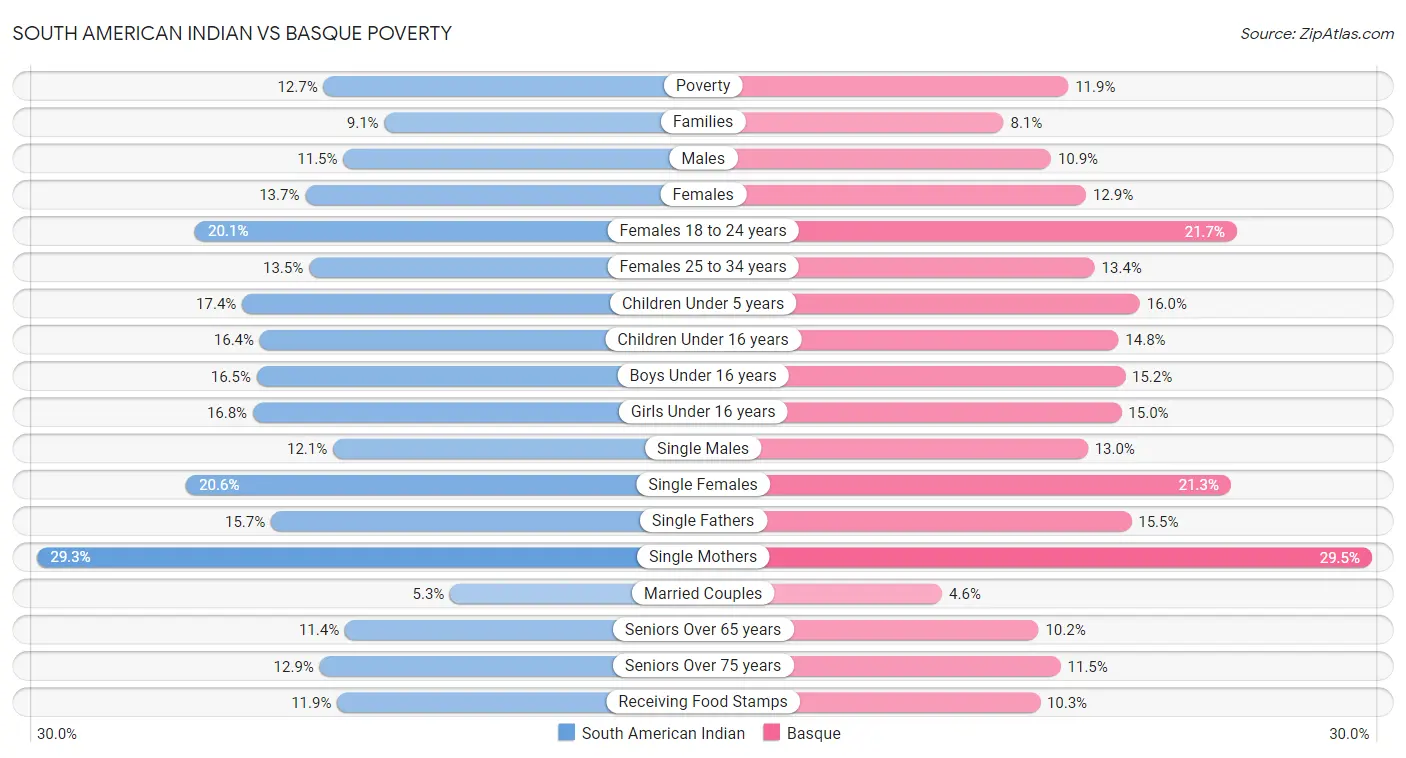 South American Indian vs Basque Poverty