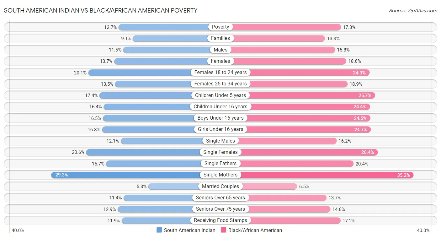 South American Indian vs Black/African American Poverty