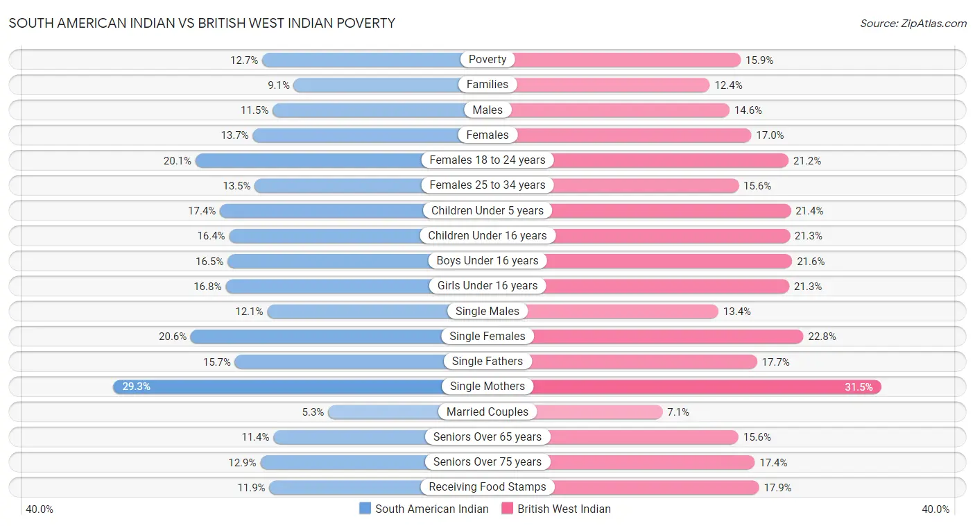 South American Indian vs British West Indian Poverty