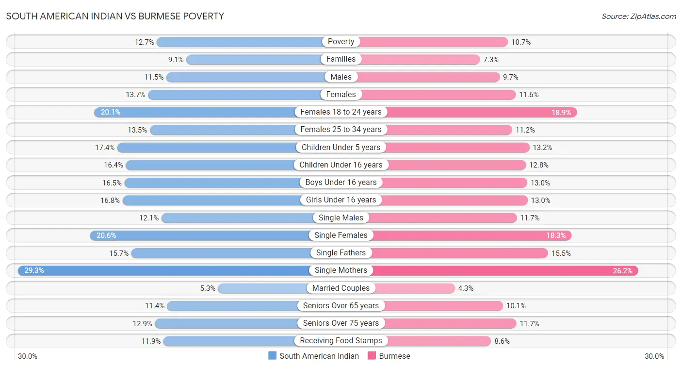 South American Indian vs Burmese Poverty