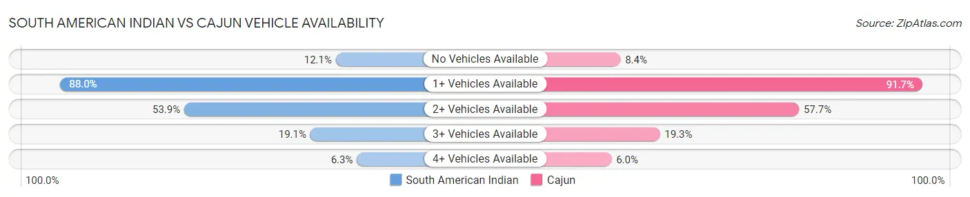 South American Indian vs Cajun Vehicle Availability