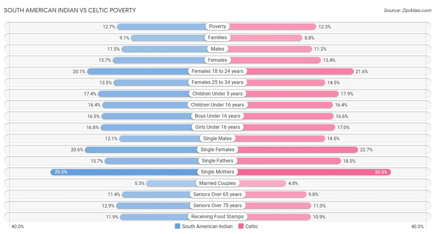South American Indian vs Celtic Poverty