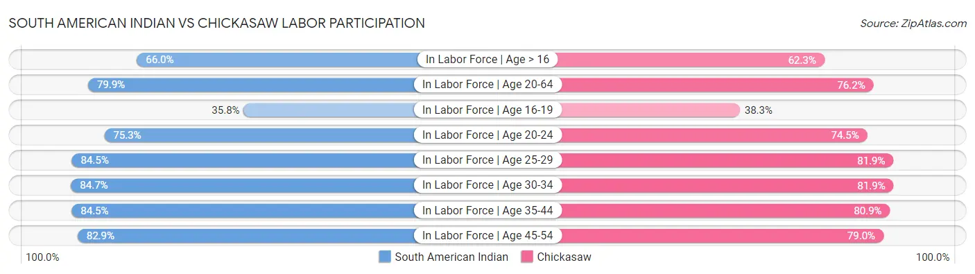 South American Indian vs Chickasaw Labor Participation