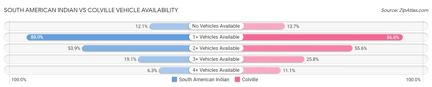 South American Indian vs Colville Vehicle Availability