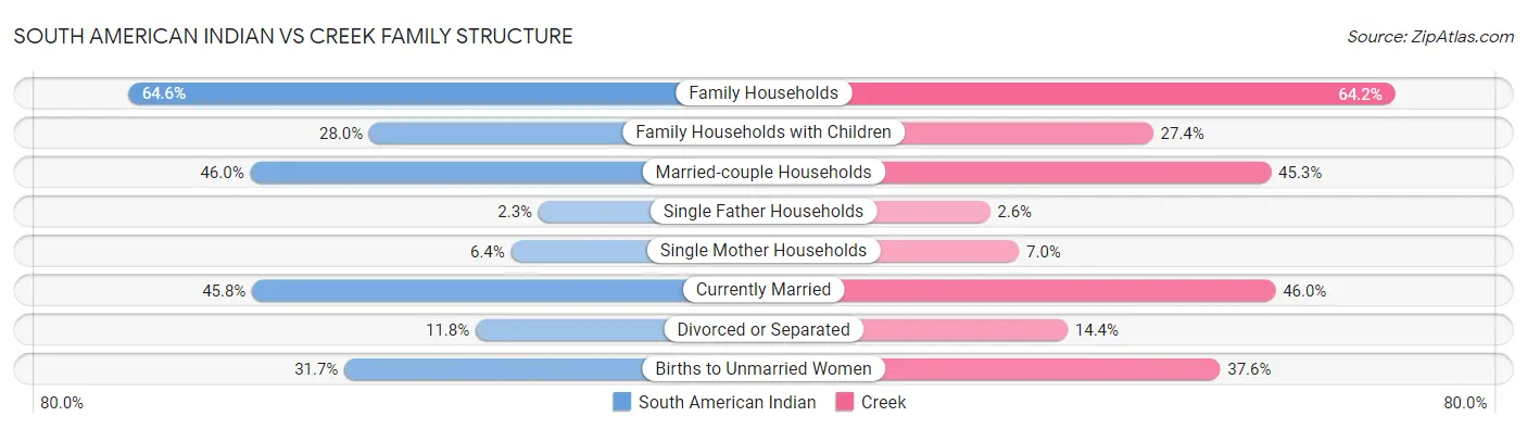 South American Indian vs Creek Family Structure