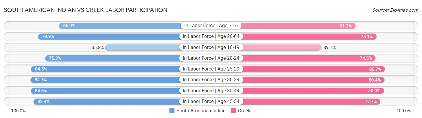 South American Indian vs Creek Labor Participation