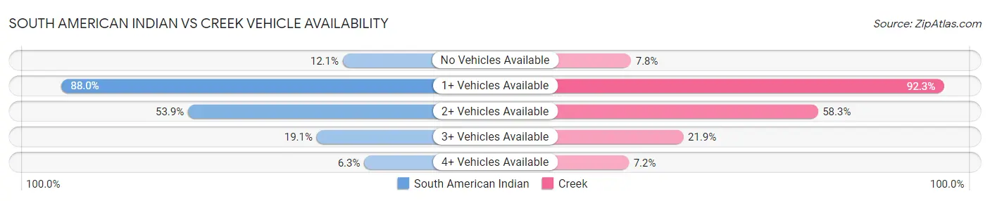 South American Indian vs Creek Vehicle Availability