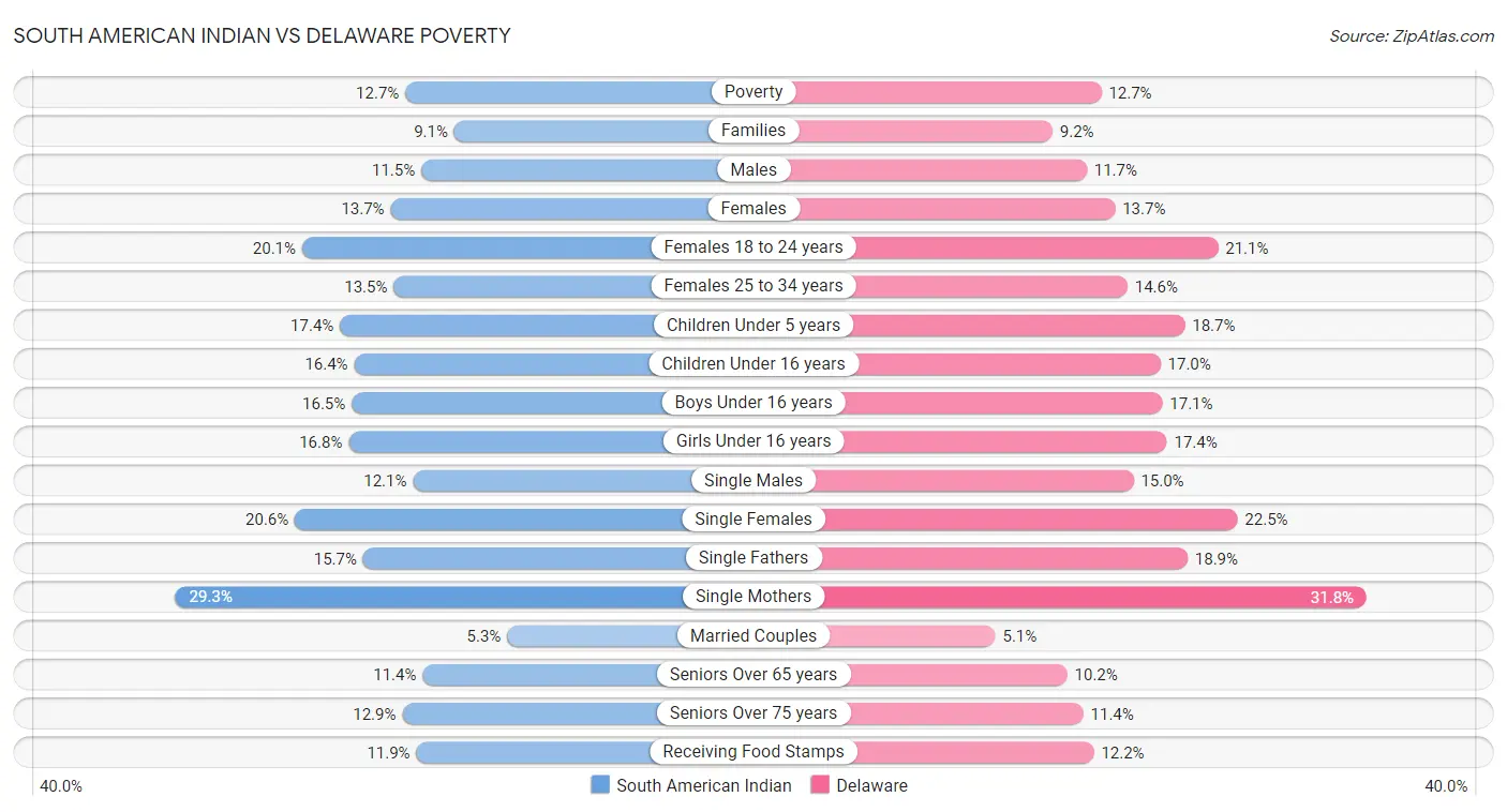 South American Indian vs Delaware Poverty