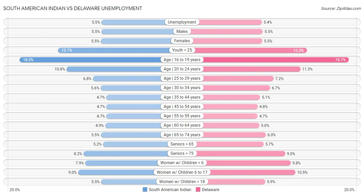 South American Indian vs Delaware Unemployment