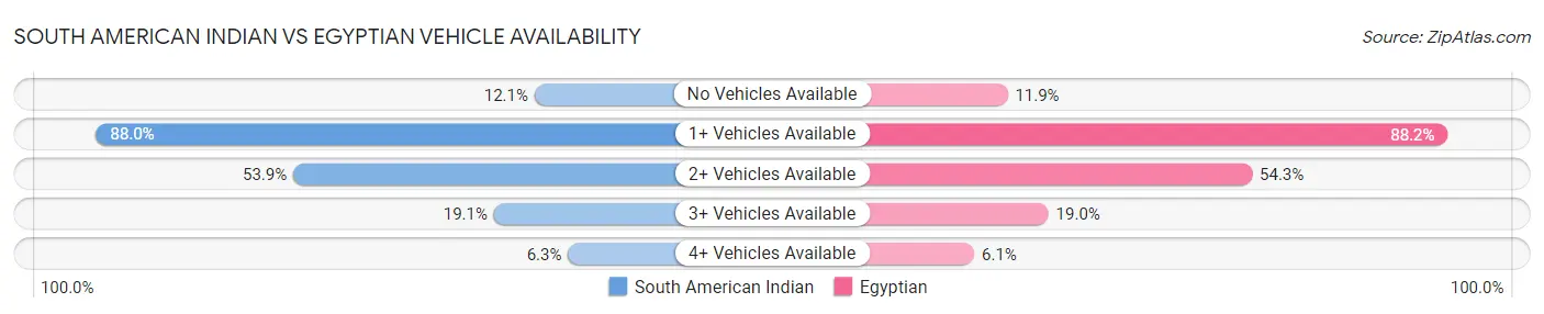 South American Indian vs Egyptian Vehicle Availability
