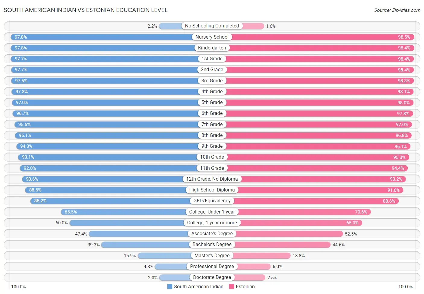 South American Indian vs Estonian Education Level