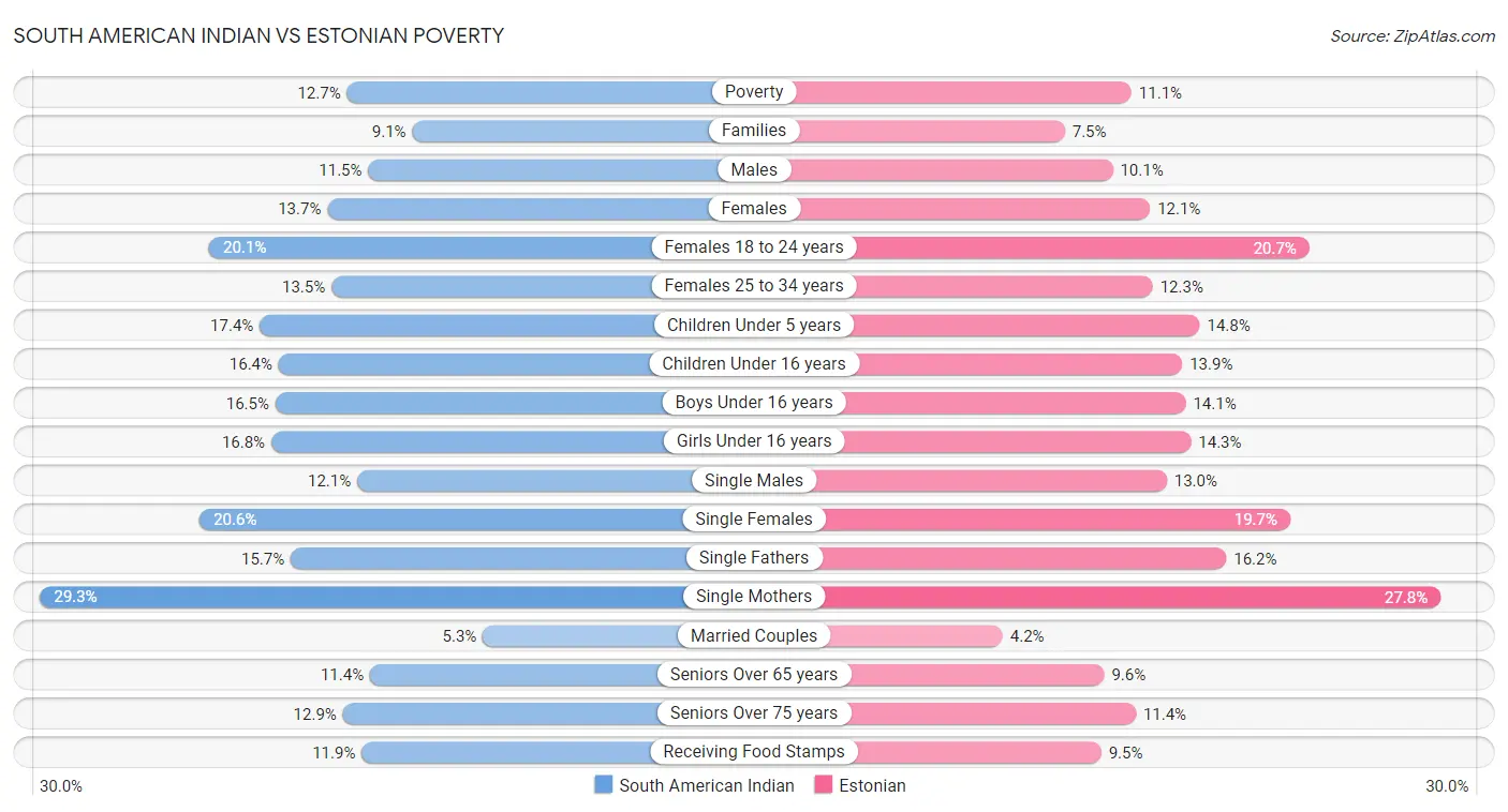 South American Indian vs Estonian Poverty