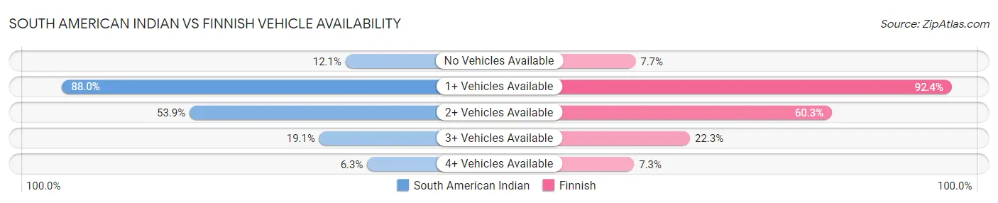 South American Indian vs Finnish Vehicle Availability