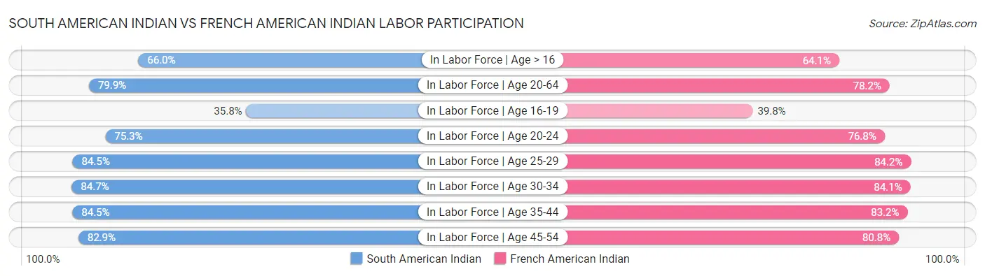 South American Indian vs French American Indian Labor Participation