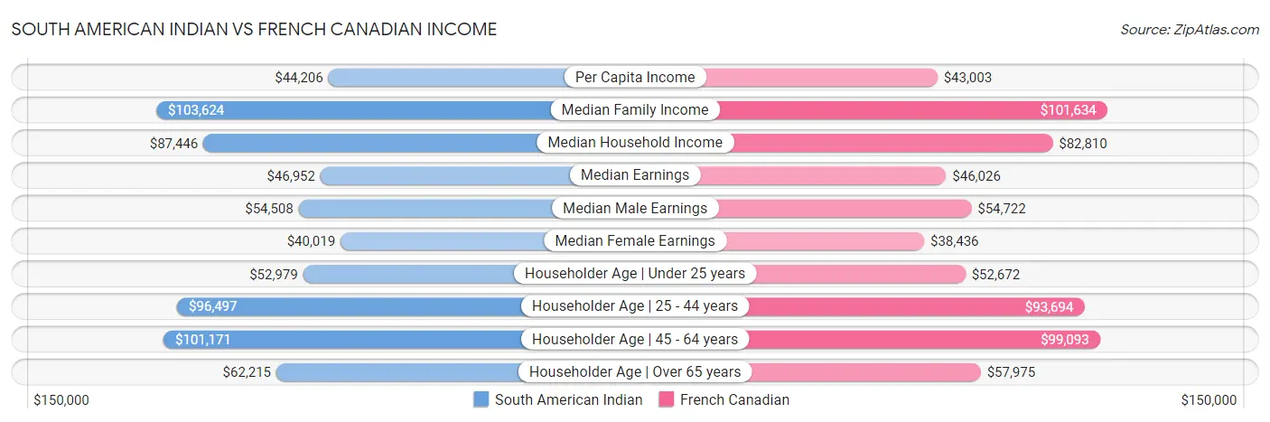 South American Indian vs French Canadian Income
