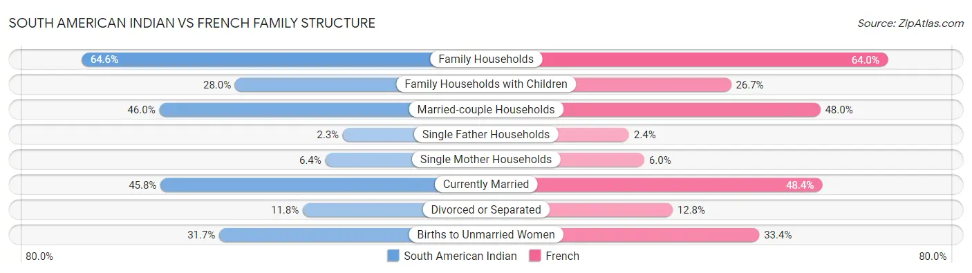South American Indian vs French Family Structure