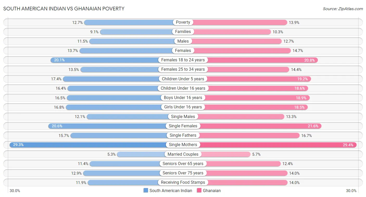 South American Indian vs Ghanaian Poverty