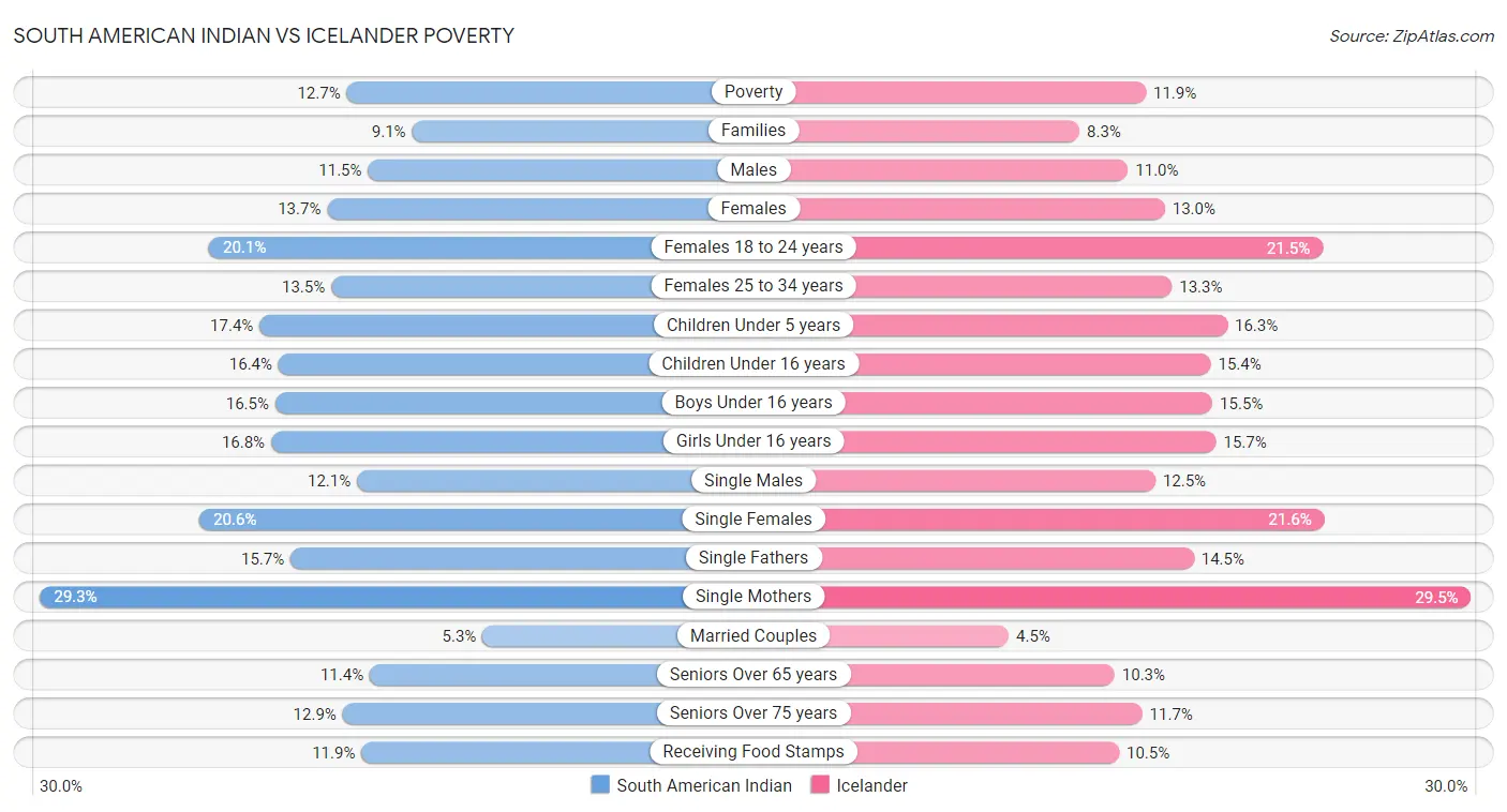 South American Indian vs Icelander Poverty